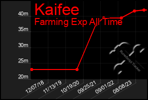Total Graph of Kaifee