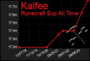 Total Graph of Kaifee