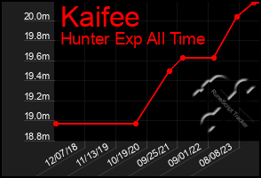 Total Graph of Kaifee