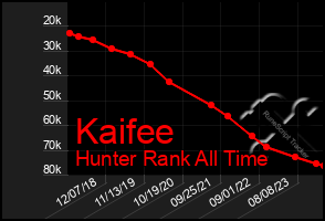 Total Graph of Kaifee