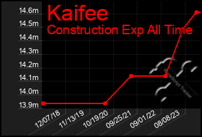 Total Graph of Kaifee