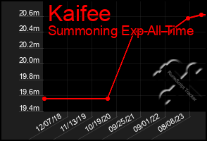 Total Graph of Kaifee
