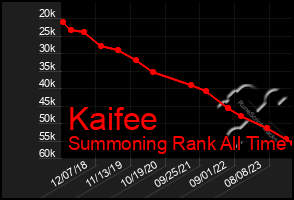 Total Graph of Kaifee