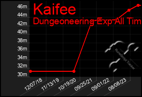 Total Graph of Kaifee