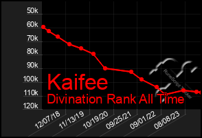 Total Graph of Kaifee