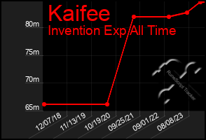 Total Graph of Kaifee