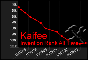 Total Graph of Kaifee