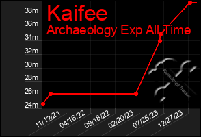 Total Graph of Kaifee