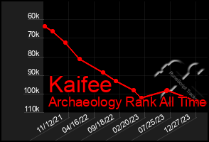 Total Graph of Kaifee