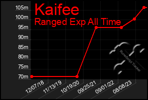 Total Graph of Kaifee