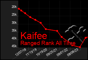 Total Graph of Kaifee
