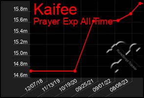 Total Graph of Kaifee