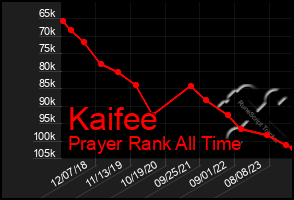 Total Graph of Kaifee