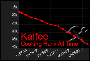 Total Graph of Kaifee