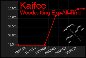 Total Graph of Kaifee