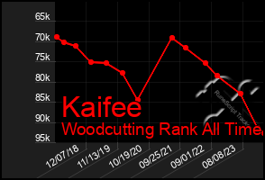 Total Graph of Kaifee