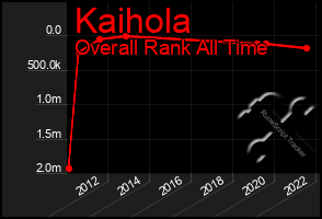 Total Graph of Kaihola