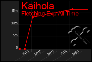 Total Graph of Kaihola