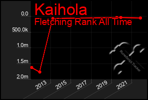 Total Graph of Kaihola