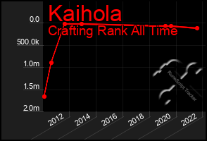 Total Graph of Kaihola