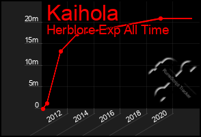 Total Graph of Kaihola