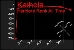 Total Graph of Kaihola