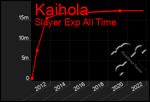 Total Graph of Kaihola