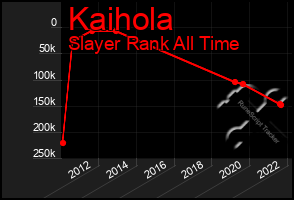 Total Graph of Kaihola