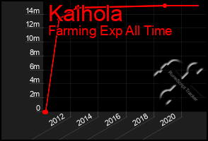 Total Graph of Kaihola