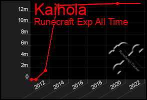 Total Graph of Kaihola