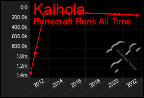 Total Graph of Kaihola