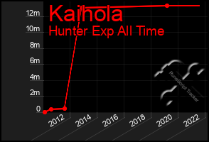 Total Graph of Kaihola