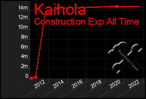 Total Graph of Kaihola