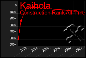 Total Graph of Kaihola