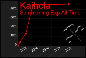 Total Graph of Kaihola