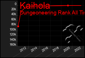 Total Graph of Kaihola