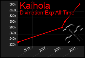 Total Graph of Kaihola