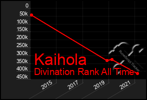 Total Graph of Kaihola