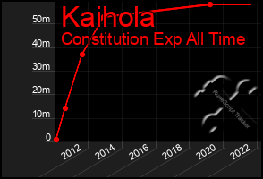 Total Graph of Kaihola