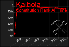 Total Graph of Kaihola