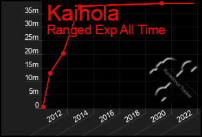 Total Graph of Kaihola