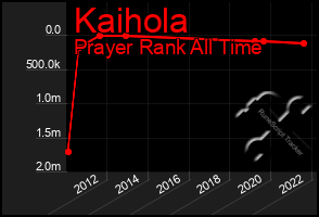 Total Graph of Kaihola