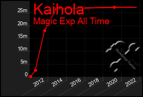 Total Graph of Kaihola