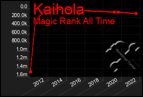 Total Graph of Kaihola