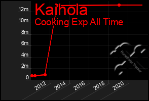 Total Graph of Kaihola