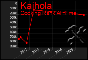 Total Graph of Kaihola