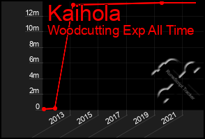 Total Graph of Kaihola