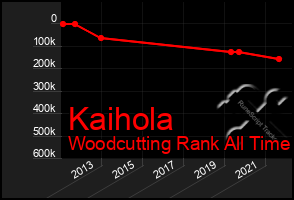 Total Graph of Kaihola