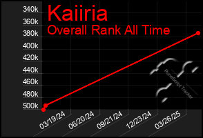 Total Graph of Kaiiria