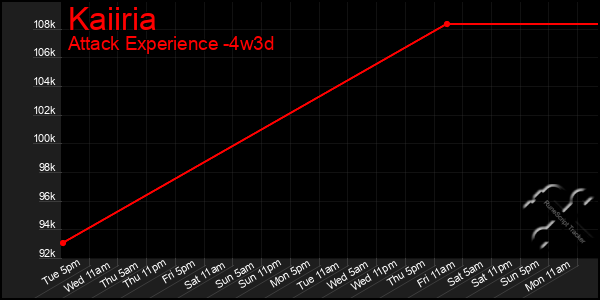 Last 31 Days Graph of Kaiiria